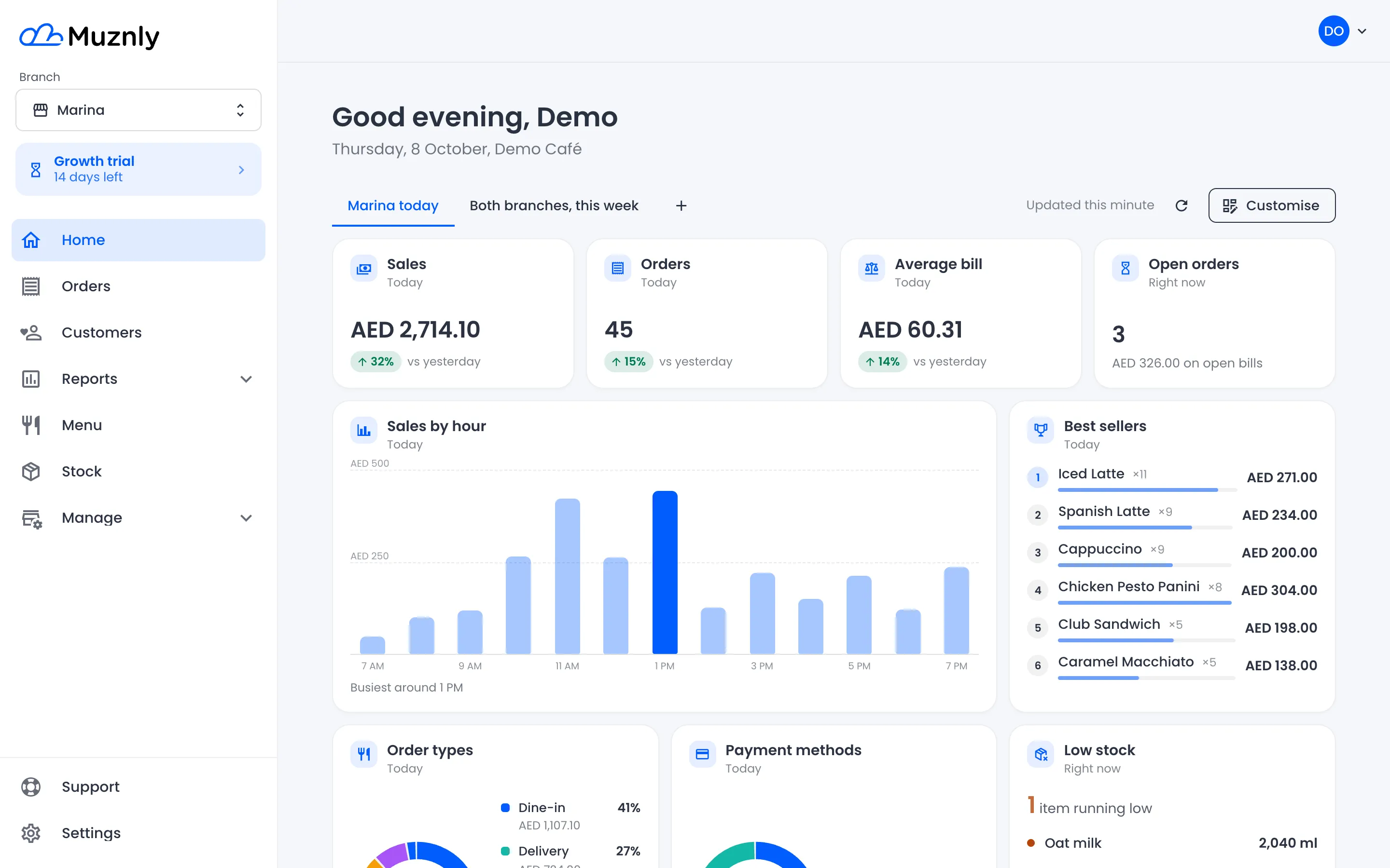The Muznly back office dashboard with today’s sales for a demo café