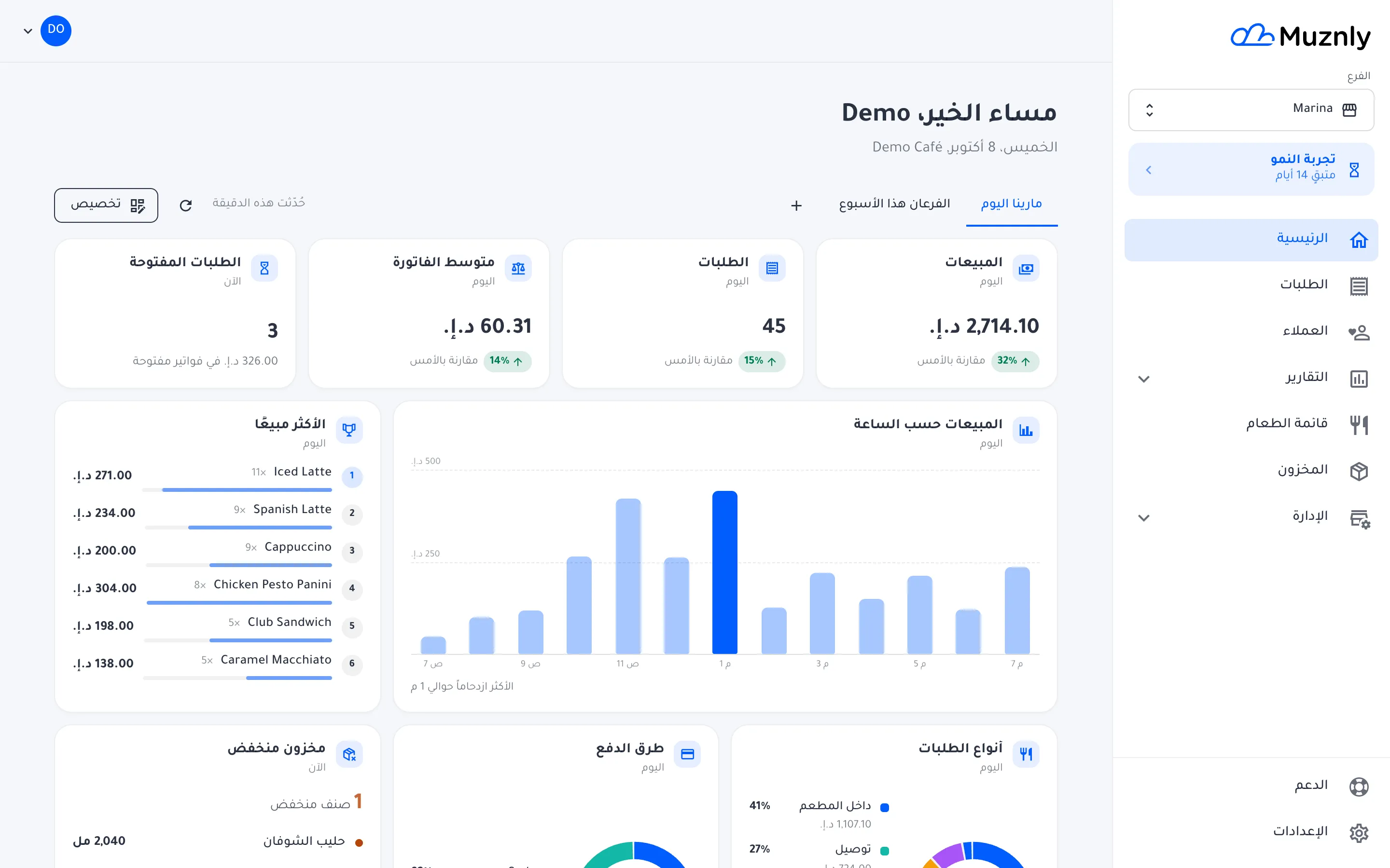 الصفحة الرئيسية في لوحة إدارة Muznly تعرض مبيعات اليوم لمقهى تجريبي